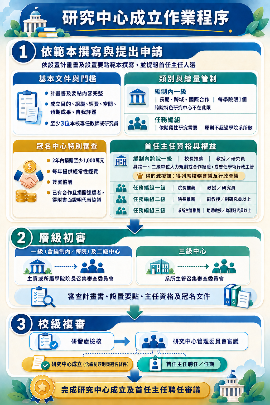 申請流程與要件示意圖